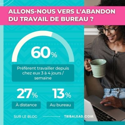 Sondage : 60% des travailleurs veulent passer au télétravail la moitié de la semaine